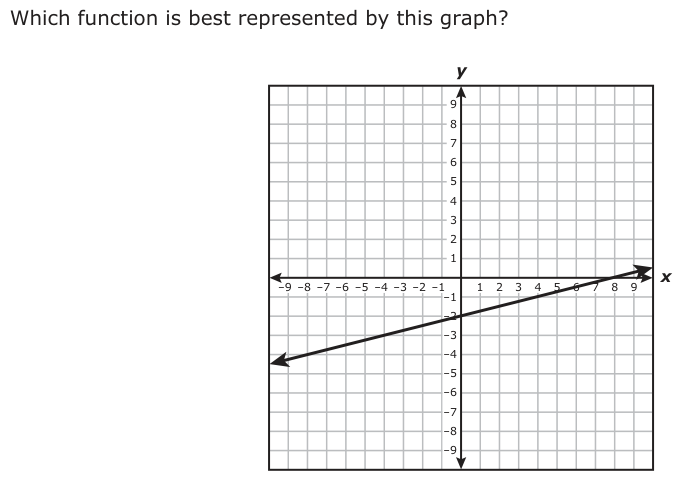 Which function is best represented by this graph? y 9 8 7 6 5 4 3 2 1 −9 −8 −7 −6 −5 −4 −3 −2 −1 −1 2 3 4 5 6 7 8 9x 1 −2 −3 −4 −5 −6 −7 −8 −9