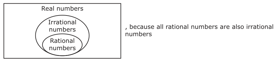 Answer C: numbers , because all rational numbers are also irrational numbers Rational numbers Real numbers Rational
