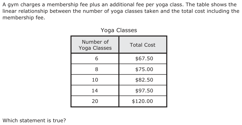 A gym charges a membership fee plus an additional fee per yoga class. The table shows the linear relationship between the number of yoga classes taken and the total cost including the membership fee. Yoga Classes Number of Cost Yoga Classes Total 6 $67.50 8 $75.00 10 $82.50 14 $97.50 20 $120.00 Which statement is true?