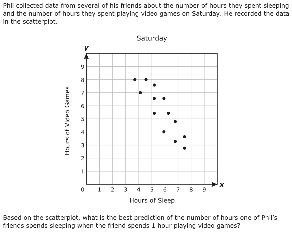 Phil collected data from several of his friends about the number of hours they spent sleeping and the number of hours they spent playing video games on Saturday. He recorded the data in the scatterplot. Saturday y 9 8 7 6 5 4 3 2 1 0 2 3 4 5 6 7 8 9 1x Hours of Sleep Based on the scatterplot, what is the best prediction of the number of hours one of Phil’s friends spends sleeping when the friend spends 1 hour playing video games?