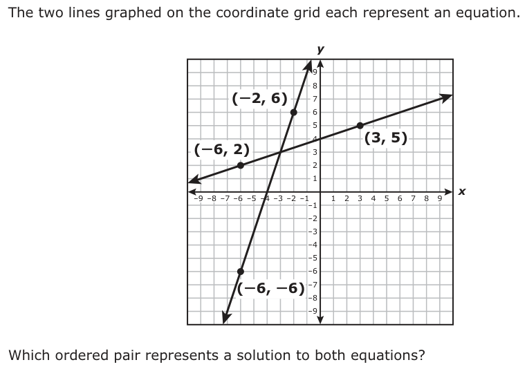 The two lines graphed on the coordinate grid each represent an equation. y 9 8 (−2, 6) 7 6 5 4 (3, 5) (−6, 2) 3 2 1 −9 −8 −7 −6 −5 −4 −3 −2 −1 −1 x 1 2 3 4 5 6 7 8 9 −2 −3 −4 −5 −6 (−6, −6) −8−7 −9 Which ordered pair represents a solution to both equations?