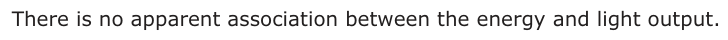 Answer D: There is no apparent association between the energy and light output.