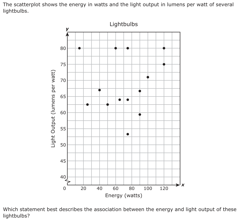 The scatterplot shows the energy in watts and the light output in lumens per watt of several lightbulbs. y Lightbulbs 80 75 70 65 60 55 50 45 40 0 20 40 60 80 100 120 x Energy (watts) Which statement best describes the association between the energy and light output of these lightbulbs?