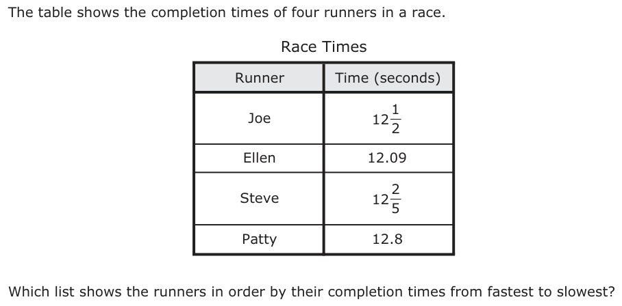 The table shows the completion times of four runners in a race. Race Times Runner Time (seconds) Joe 112 2 Ellen 12.09 Steve 212 5 Patty 12.8 Which list shows the runners in order by their completion times from fastest to slowest?