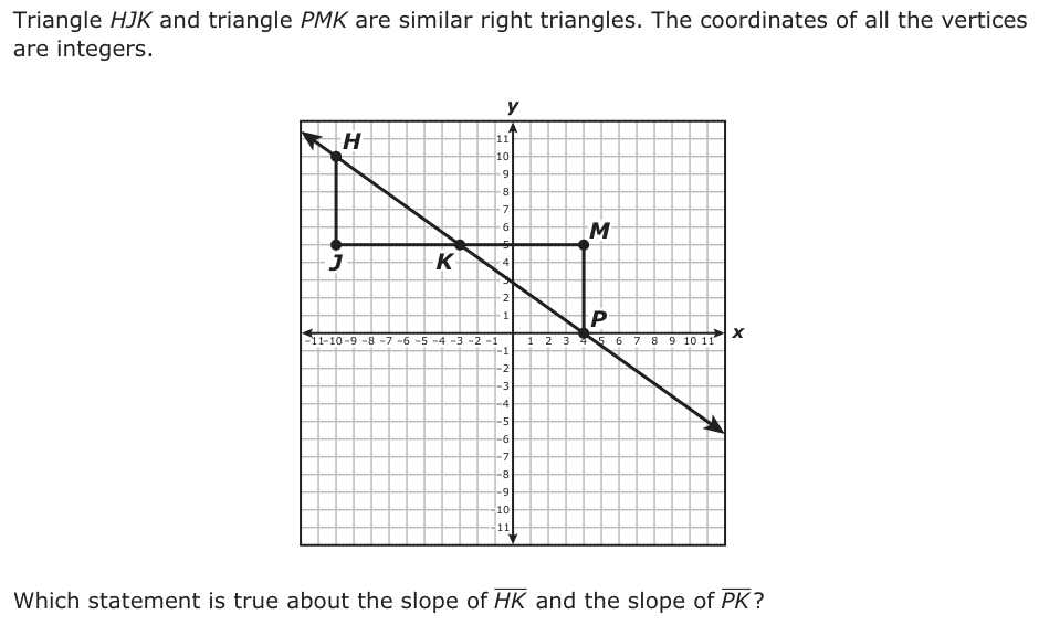 Triangle HJK and triangle PMK are similar right triangles. The coordinates of all the vertices are integers. y H 1011 9 8 7 6 5 M J K 4 3 2 1 P −1 −11 0 −9 −8 −7 −6 −5 −4 −3 −2 −1 −1 2 3 4 5 6 7 8 9 10 11x 1 −2 −3 −4 −5 −6 −7 −8 −9 −10 −11 Which statement is true about the slope of HK and the slope of PK ?