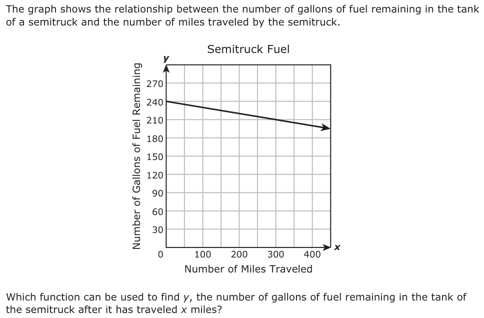 The graph shows the relationship between the number of gallons of fuel remaining in the tank of a semitruck and the number of miles traveled by the semitruck. y Semitruck Fuel 270 240 210 180 150 120 90 60 30 0 100 200 300 400 x Number of Miles Traveled Which function can be used to find y, the number of gallons of fuel remaining in the tank of the semitruck after it has traveled x miles?