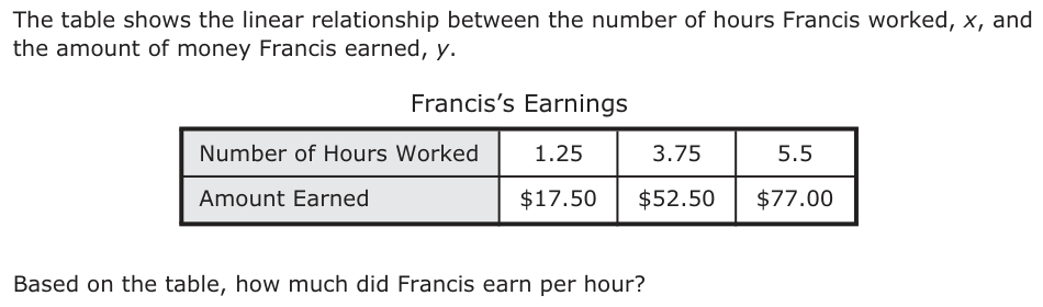 The table shows the linear relationship between the number of hours Francis worked, x, and the amount of money Francis earned, y. Francis’s Earnings Number of Hours Worked 1.25 3.75 5.5 Amount Earned $17.50 $52.50 $77.00 Based on the table, how much did Francis earn per hour?