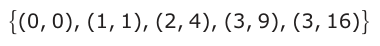 Answer B: ^(0, 0), (1, 1), (2, 4), (3, 9), (3, 16)`