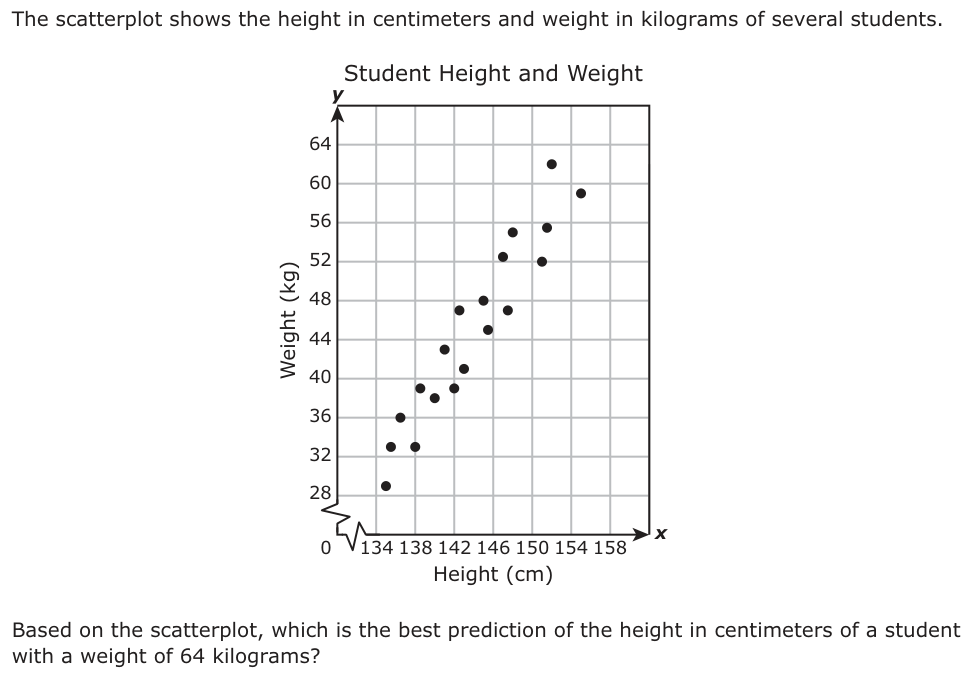 The scatterplot shows the height in centimeters and weight in kilograms of several students. Student Height and Weight y 64 60 56 52 48 44 40 36 32 28 0 134 138 142 146 150 154 158 x Height (cm) Based on the scatterplot, which is the best prediction of the height in centimeters of a student with a weight of 64 kilograms?