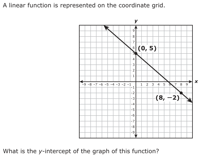 A linear function is represented on the coordinate grid. y 9 8 7 6 5 5 (0, ) 4 3 2 1 −9 −8 −7 −6 −5 −4 −3 −2 −1 −1 x 1 2 3 4 5 6 7 8 9 −2 −3 (8, −2) −4 −5 −6 −7 −8 −9 What is the y-intercept of the graph of this function?