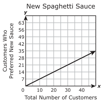 Answer A: Answer A (see image)