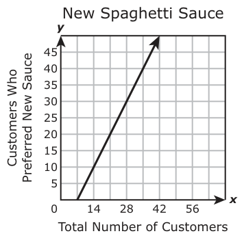 Answer D: Answer D (see image)