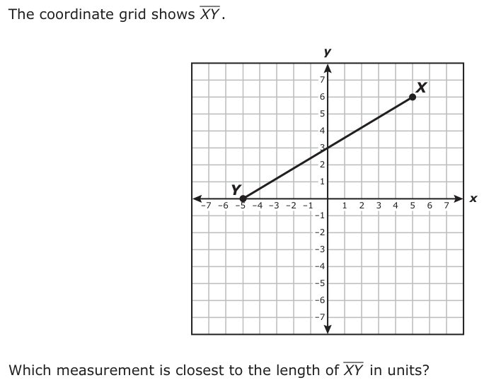 The coordinate grid shows XY . y 7 6 X 5 4 3 2 1 −7 Y−6 −5 −4 −3 −2 −1 1 2 3 4 5 67x −1 −2 −3 −4 −5 −6 −7 Which measurement is closest to the length of XY in units?