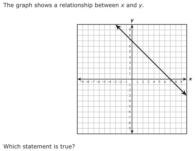 The graph shows a relationship between x and y. y 9 8 7 6 5 4 3 2 1 −9 −8 −7 −6 −5 −4 −3 −2 −1 −1 x 1 2 3 4 5 6 7 8 9 −2 −3 −4 −5 −6 −7 −8 −9 Which statement is true?