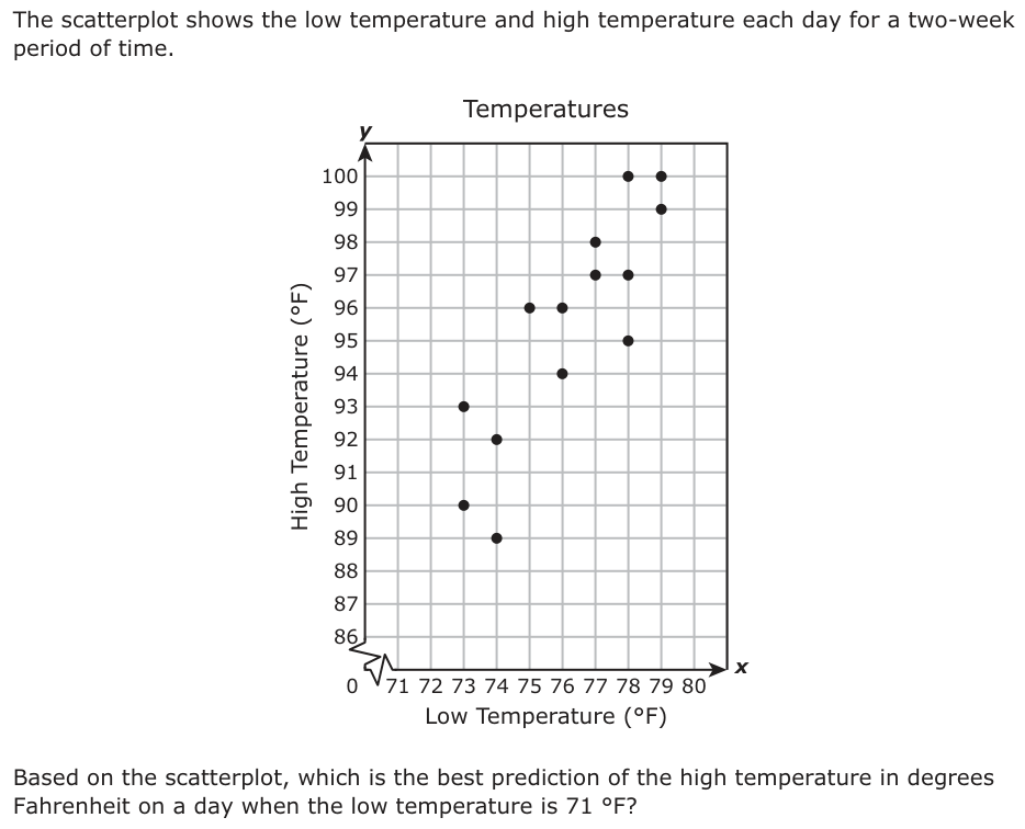 The scatterplot shows the low temperature and high temperature each day for a two-week period of time. Temperatures y 100 99 98 97 96 95 94 93 92 91 90 89 88 87 86 0 71 72 73 74 75 76 77 78 79 80 x Low Temperature (°F) Based on the scatterplot, which is the best prediction of the high temperature in degrees Fahrenheit on a day when the low temperature is 71 °F?