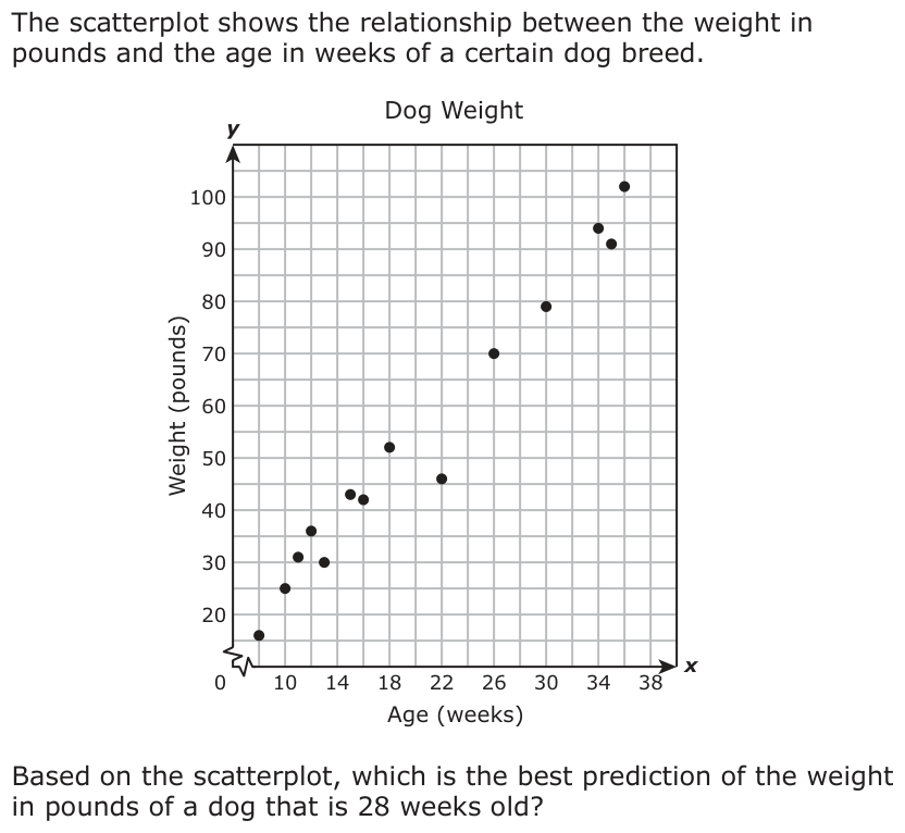 The scatterplot shows the relationship between the weight in pounds and the age in weeks of a certain dog breed. y Dog Weight 100 90 80 70 60 50 40 30 20 0 10 14 18 22 26 30 34 38 x Age (weeks) Based on the scatterplot, which is the best prediction of the weight in pounds of a dog that is 28 weeks old?