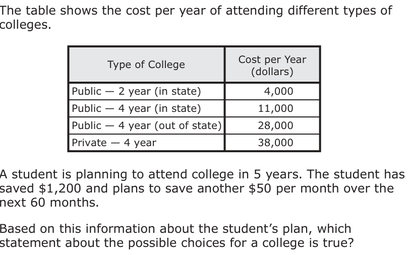 The table shows the cost per year of attending different types of colleges. Type of College Cost per Year (dollars) Public — 2 year (in state) 4,000 Public — 4 year (in state) 11,000 Public — 4 year (out of state) 28,000 Private — 4 year 38,000 A student is planning to attend college in 5 years. The student has saved $1,200 and plans to save another $50 per month over the next 60 months. Based on this information about the student’s plan, which statement about the possible choices for a college is true?