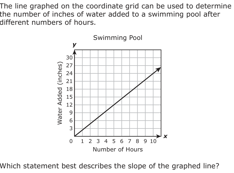 The line graphed on the coordinate grid can be used to determine the number of inches of water added to a swimming pool after different numbers of hours. Swimming Pool y 30 27 24 21 18 15 12 9 6 3 x 0 12345 678910 Number of Hours Which statement best describes the slope of the graphed line?