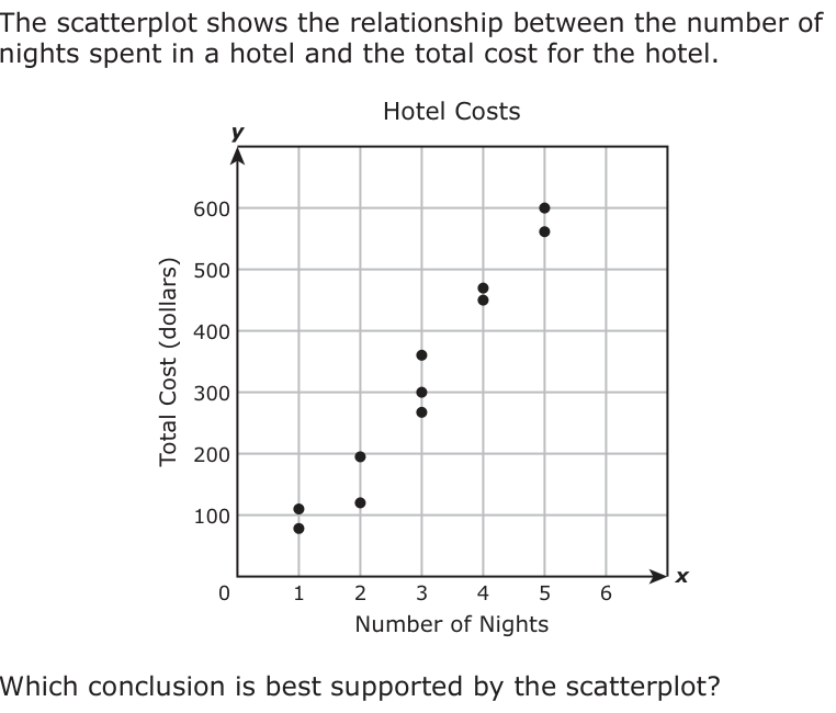 The scatterplot shows the relationship between the number of nights spent in a hotel and the total cost for the hotel. y Hotel Costs 600 500 400 300 200 100 0 1 2 3 4 5 6 x Number of Nights Which conclusion is best supported by the scatterplot?