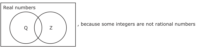 Answer B: Q , because some integers are not rational numbers Z Real numbers Q