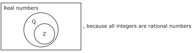 Answer C: , because all integers are rational numbers Z Real numbers