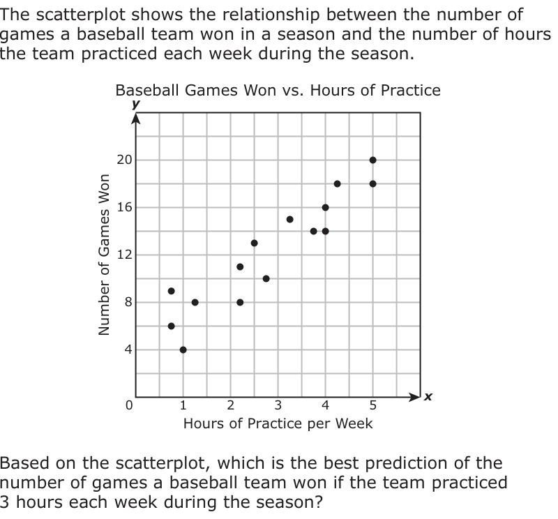 The scatterplot shows the relationship between the number of games a baseball team won in a season and the number of hours the team practiced each week during the season. Baseball Games Won vs. Hours of Practice y 20 16 12 8 4 0 1 2 3 4 5 x Hours of Practice per Week Based on the scatterplot, which is the best prediction of the number of games a baseball team won if the team practiced 3 hours each week during the season?