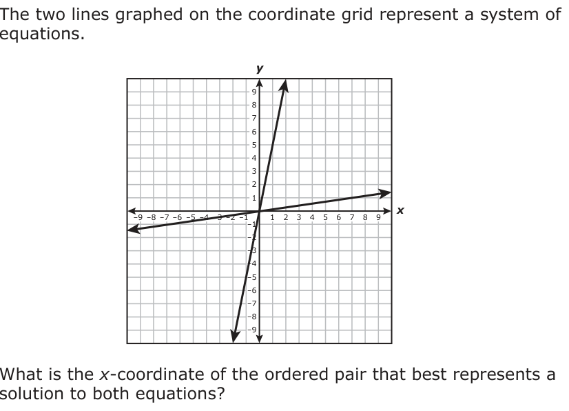 The two lines graphed on the coordinate grid represent a system of equations. y 9 8 7 6 5 4 3 2 1 −9 −8 −7 −6 −5 −4 −3 −2 −1 x −1 1 2 3 4 5 6 7 8 9 −2 −3 −4 −5 −6 −7 −8 −9 What is the x-coordinate of the ordered pair that best represents a solution to both equations?