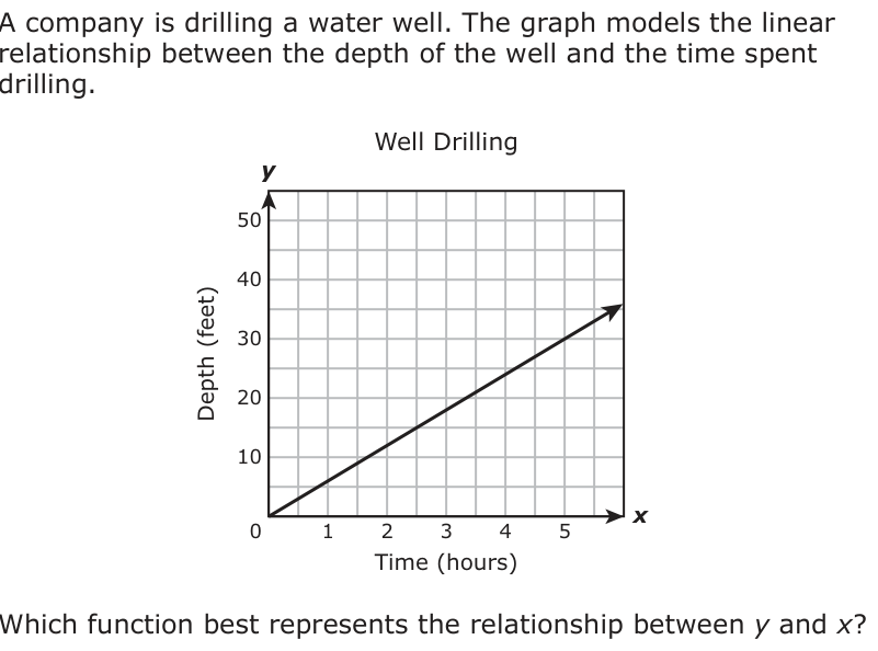 A company is drilling a water well. The graph models the linear relationship between the depth of the well and the time spent drilling. Well Drilling y 50 40 30 20 10 0 1 2 3 4 5 x Time (hours) Which function best represents the relationship between y and x?