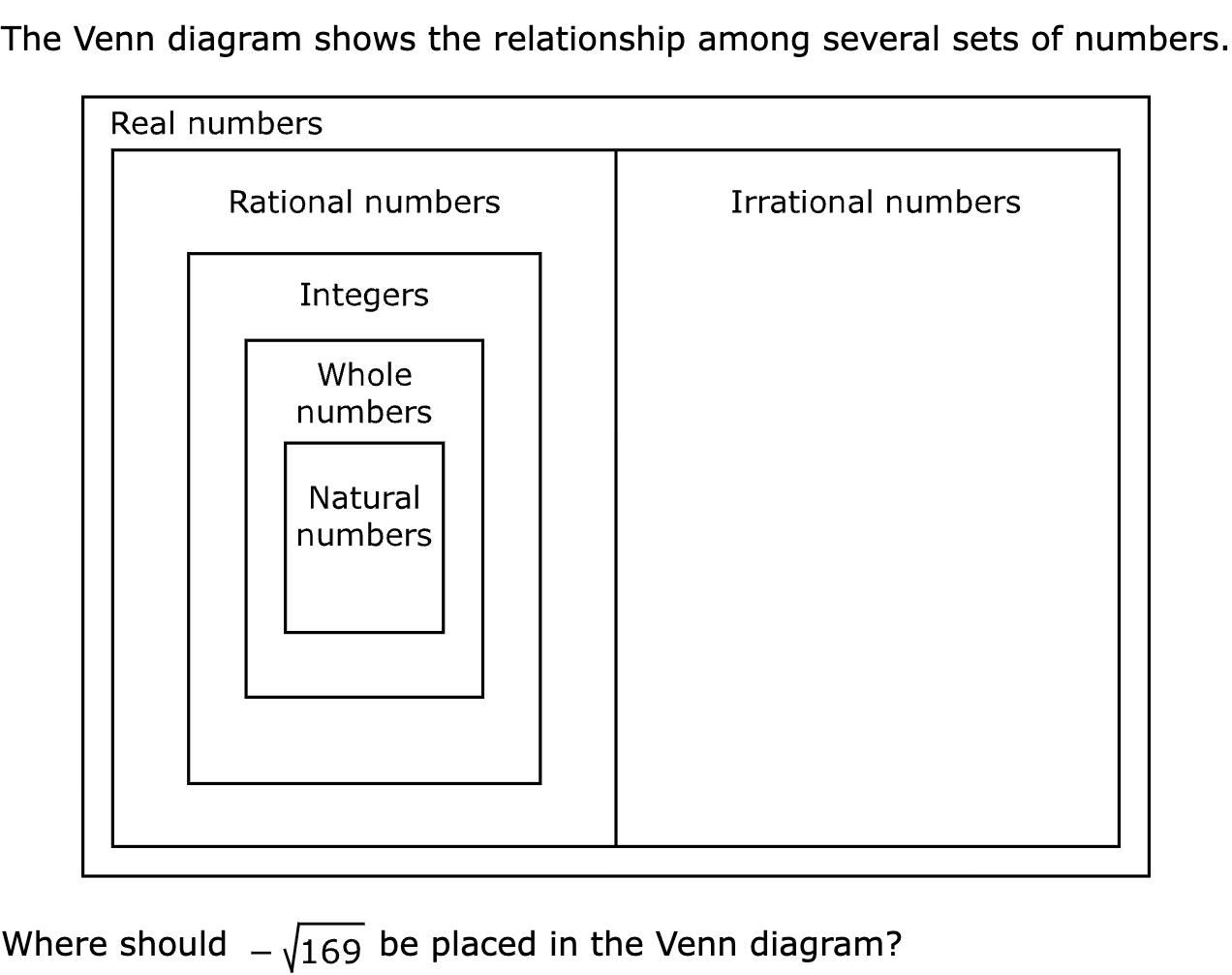 The Venn diagram shows the relationship among several sets of numbers.

Where should  be placed in the Venn diagram?