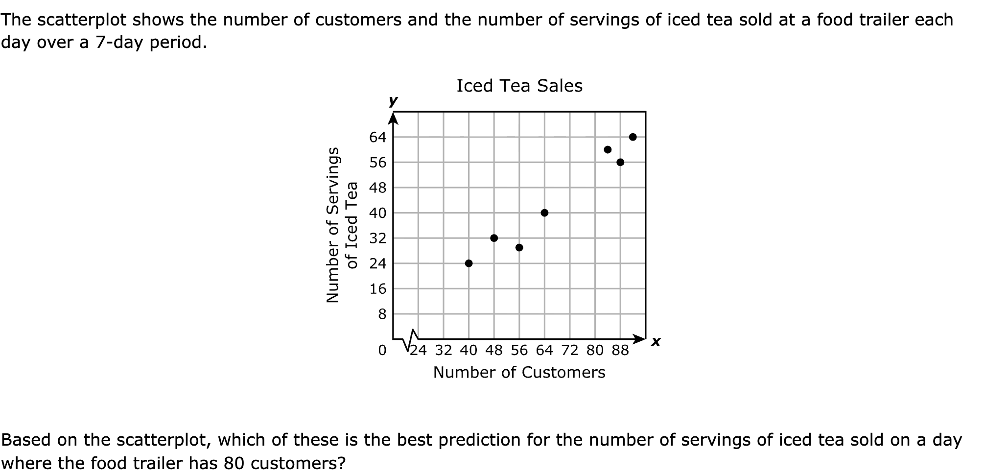 The scatterplot shows the number of customers and the number of servings of iced tea sold at a food trailer each day over a 7‑day period.

Based on the scatterplot, which of these is the best prediction for the number of servings of iced tea sold on a day where the food trailer has 80 customers?