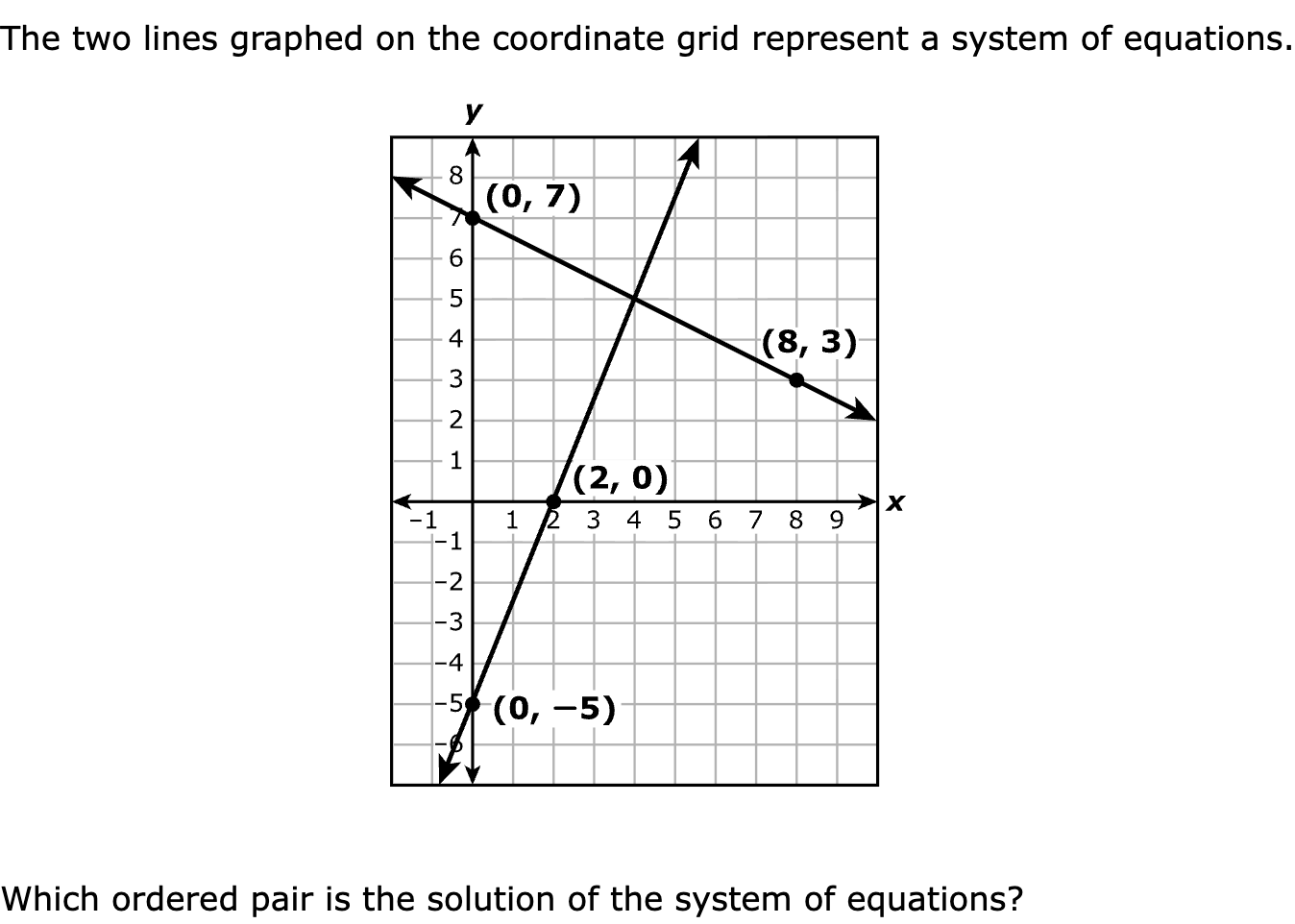 The two lines graphed on the coordinate grid represent a system of equations.

Which ordered pair is the solution of the system of equations?