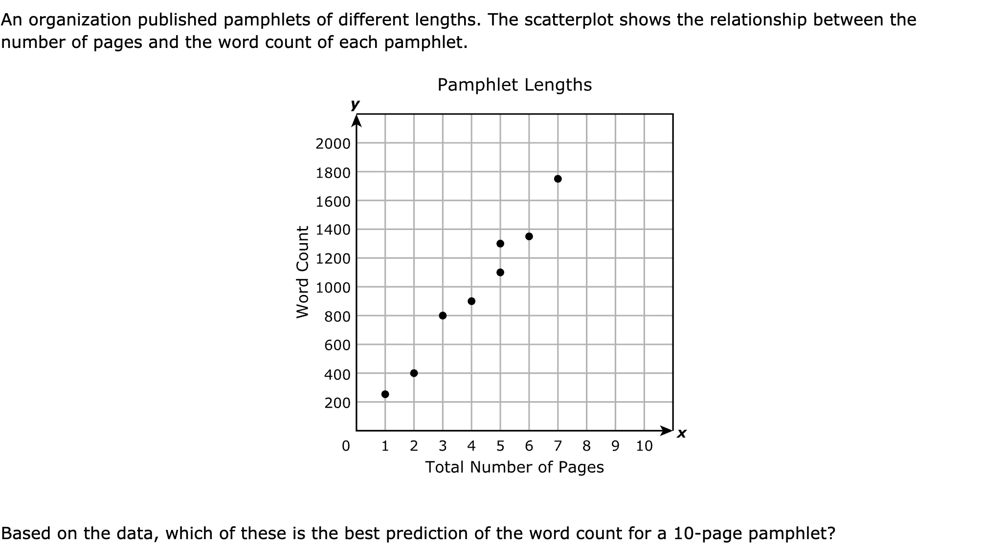 An organization published pamphlets of different lengths. The scatterplot shows the relationship between the number of pages and the word count of each pamphlet.

Based on the data, which of these is the best prediction of the word count for a 10-page pamphlet?