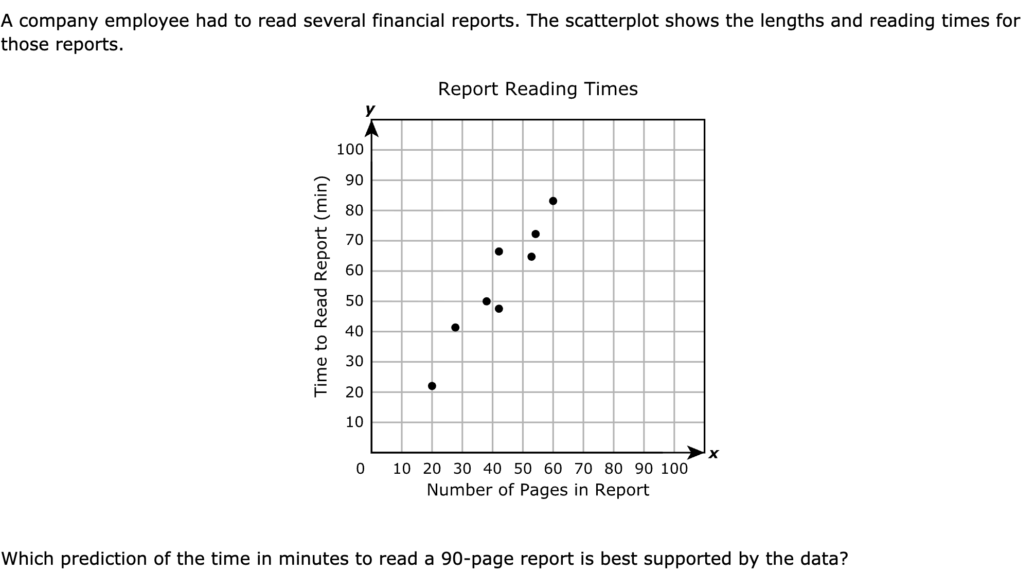 A company employee had to read several financial reports. The scatterplot shows the lengths and reading times for those reports.

Which prediction of the time in minutes to read a 90-page report is best supported by the data?